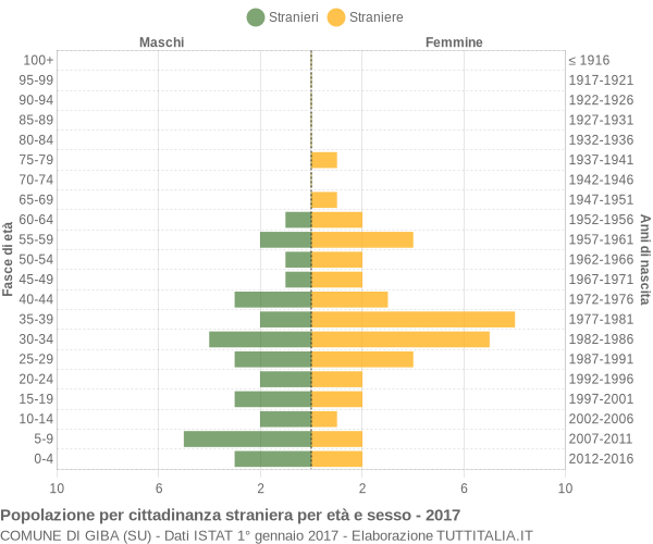 Grafico cittadini stranieri - Giba 2017