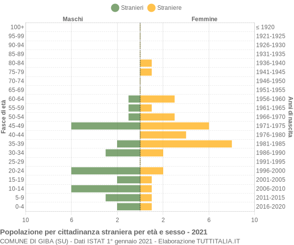 Grafico cittadini stranieri - Giba 2021