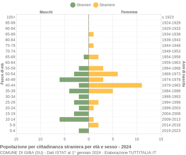 Grafico cittadini stranieri - Giba 2024