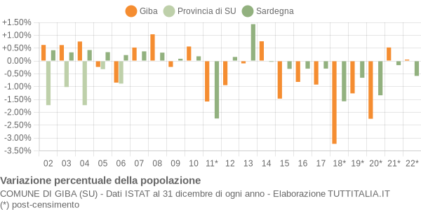 Variazione percentuale della popolazione Comune di Giba (SU)