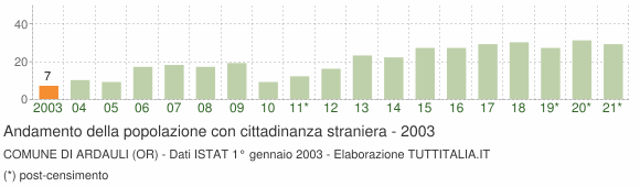 Grafico andamento popolazione stranieri Comune di Ardauli (OR)