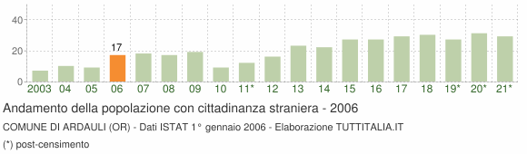 Grafico andamento popolazione stranieri Comune di Ardauli (OR)