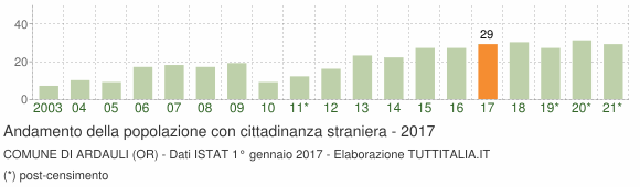 Grafico andamento popolazione stranieri Comune di Ardauli (OR)