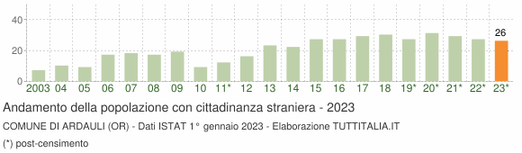 Grafico andamento popolazione stranieri Comune di Ardauli (OR)