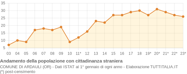 Andamento popolazione stranieri Comune di Ardauli (OR)