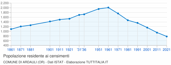 Grafico andamento storico popolazione Comune di Ardauli (OR)