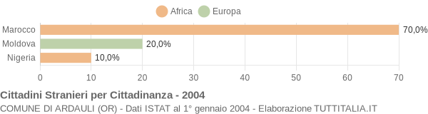 Grafico cittadinanza stranieri - Ardauli 2004