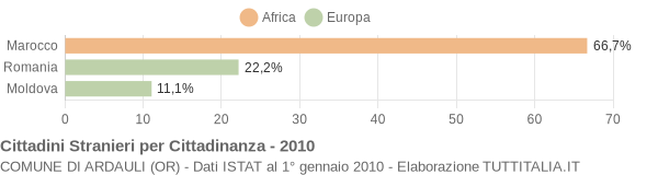 Grafico cittadinanza stranieri - Ardauli 2010