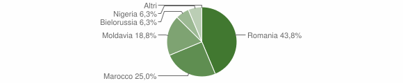 Grafico cittadinanza stranieri - Ardauli 2012