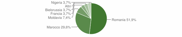 Grafico cittadinanza stranieri - Ardauli 2015