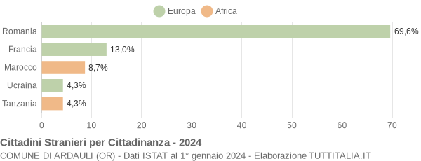 Grafico cittadinanza stranieri - Ardauli 2024