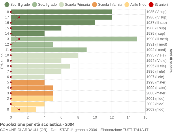 Grafico Popolazione in età scolastica - Ardauli 2004