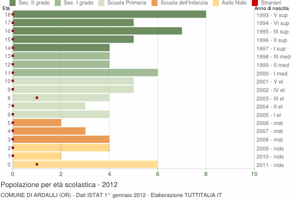 Grafico Popolazione in età scolastica - Ardauli 2012