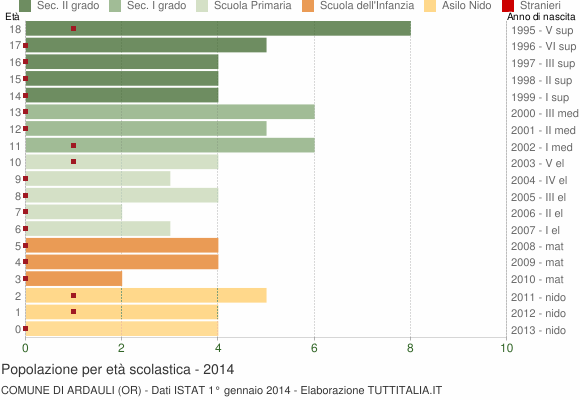 Grafico Popolazione in età scolastica - Ardauli 2014