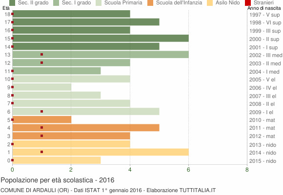 Grafico Popolazione in età scolastica - Ardauli 2016