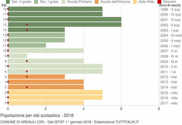 Grafico Popolazione in età scolastica - Ardauli 2018