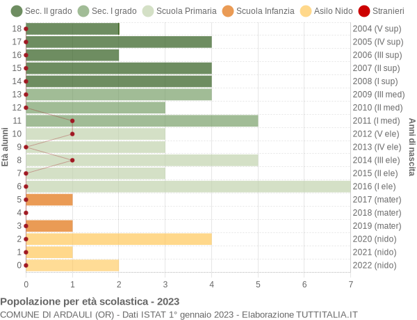 Grafico Popolazione in età scolastica - Ardauli 2023