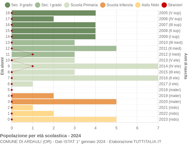 Grafico Popolazione in età scolastica - Ardauli 2024