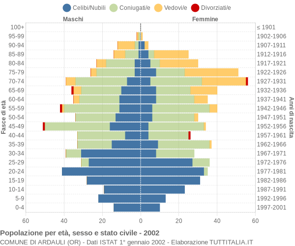 Grafico Popolazione per età, sesso e stato civile Comune di Ardauli (OR)