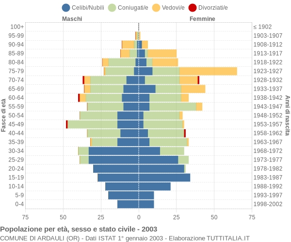 Grafico Popolazione per età, sesso e stato civile Comune di Ardauli (OR)