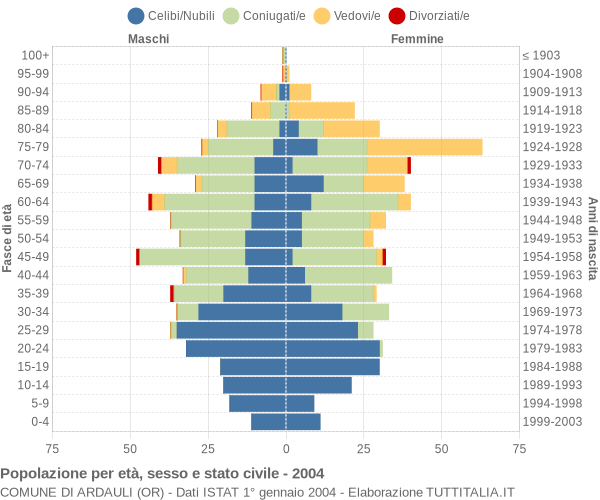 Grafico Popolazione per età, sesso e stato civile Comune di Ardauli (OR)