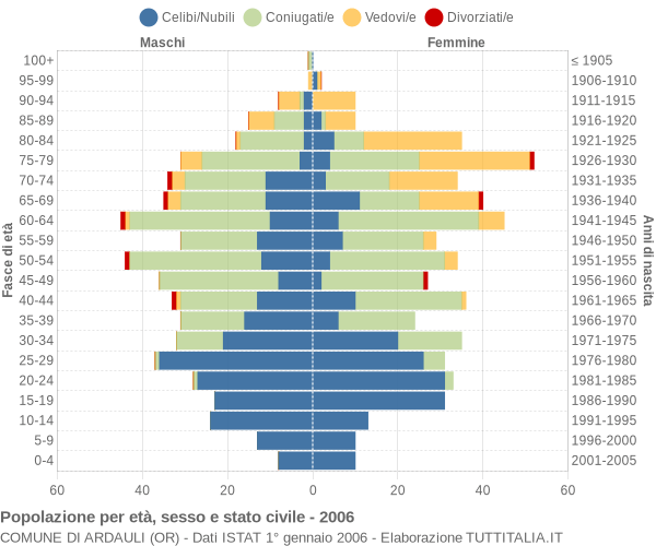 Grafico Popolazione per età, sesso e stato civile Comune di Ardauli (OR)