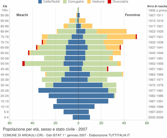 Grafico Popolazione per età, sesso e stato civile Comune di Ardauli (OR)
