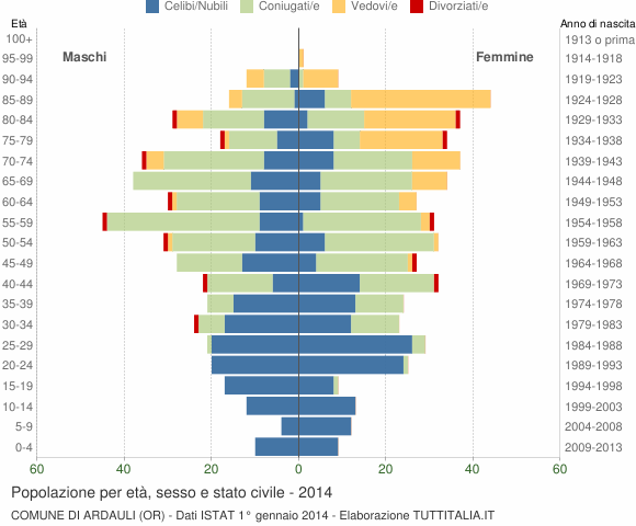 Grafico Popolazione per età, sesso e stato civile Comune di Ardauli (OR)