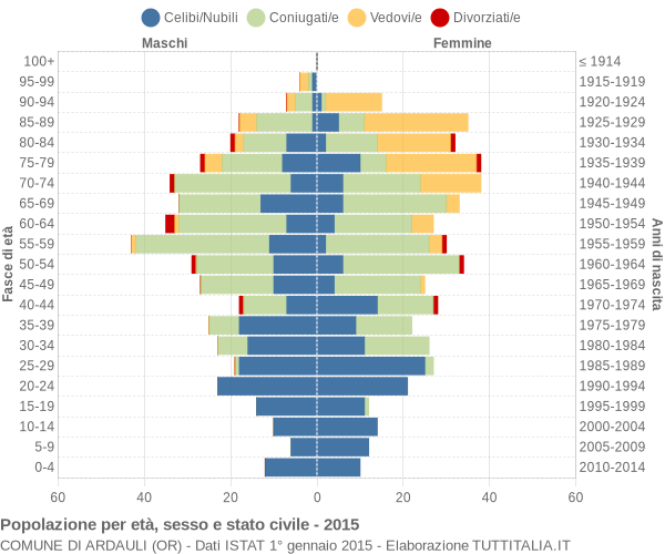 Grafico Popolazione per età, sesso e stato civile Comune di Ardauli (OR)