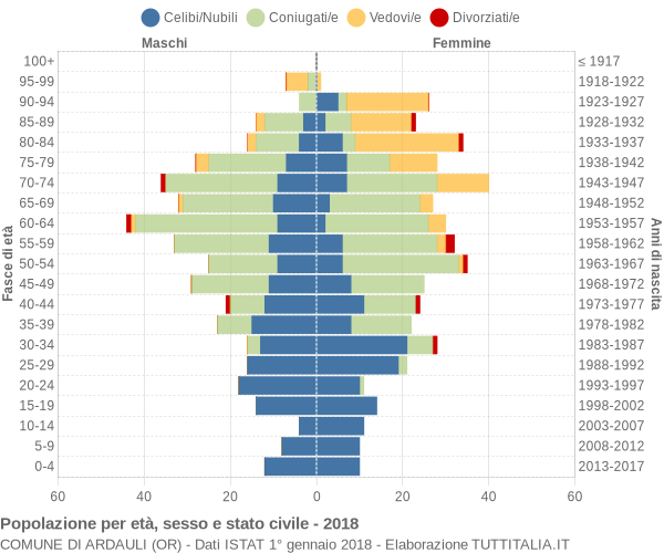 Grafico Popolazione per età, sesso e stato civile Comune di Ardauli (OR)