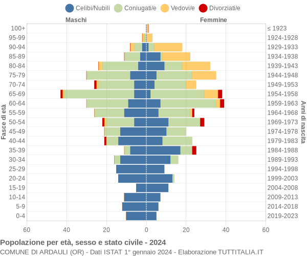 Grafico Popolazione per età, sesso e stato civile Comune di Ardauli (OR)