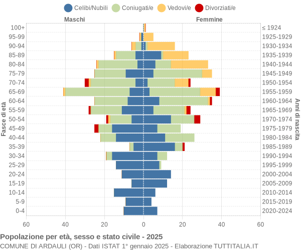 Grafico Popolazione per età, sesso e stato civile Comune di Ardauli (OR)