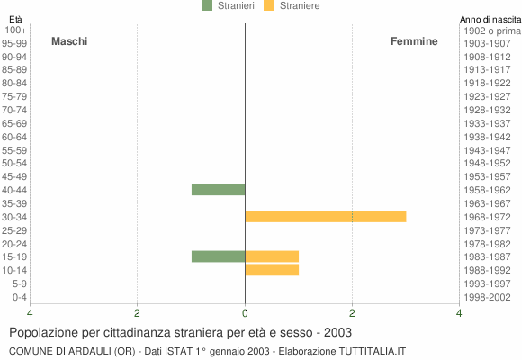Grafico cittadini stranieri - Ardauli 2003