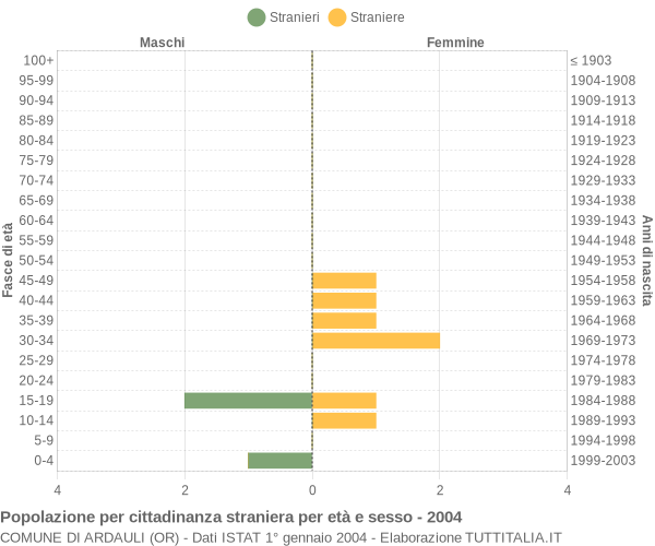 Grafico cittadini stranieri - Ardauli 2004