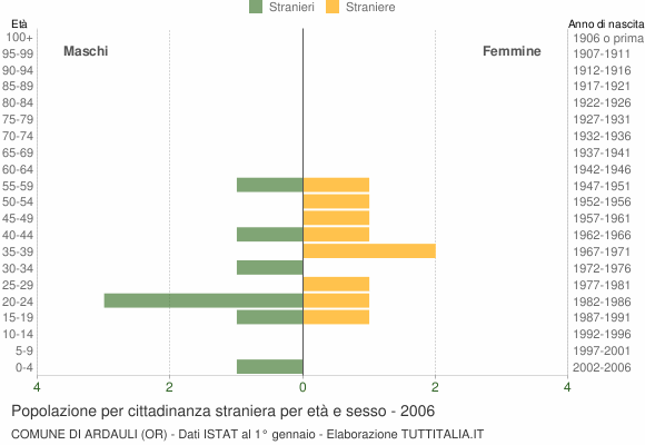 Grafico cittadini stranieri - Ardauli 2006