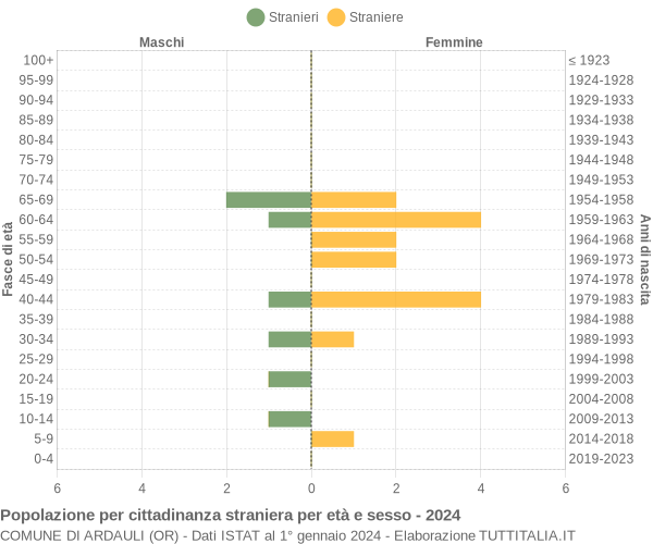 Grafico cittadini stranieri - Ardauli 2024