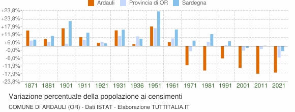Grafico variazione percentuale della popolazione Comune di Ardauli (OR)