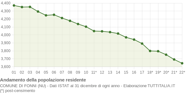 Andamento popolazione Comune di Fonni (NU)