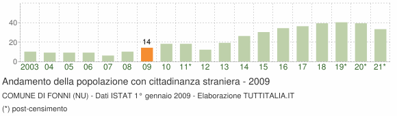 Grafico andamento popolazione stranieri Comune di Fonni (NU)