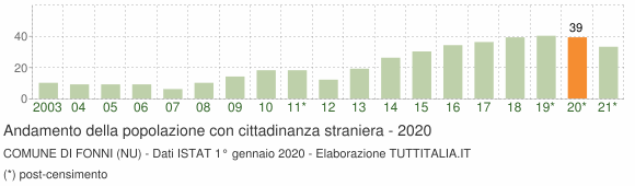 Grafico andamento popolazione stranieri Comune di Fonni (NU)