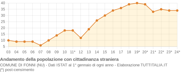 Andamento popolazione stranieri Comune di Fonni (NU)