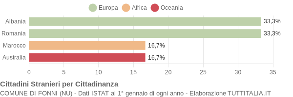 Grafico cittadinanza stranieri - Fonni 2007