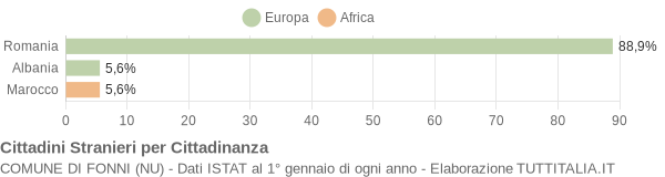 Grafico cittadinanza stranieri - Fonni 2010