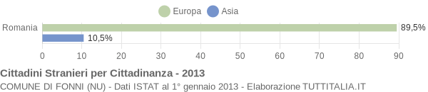 Grafico cittadinanza stranieri - Fonni 2013