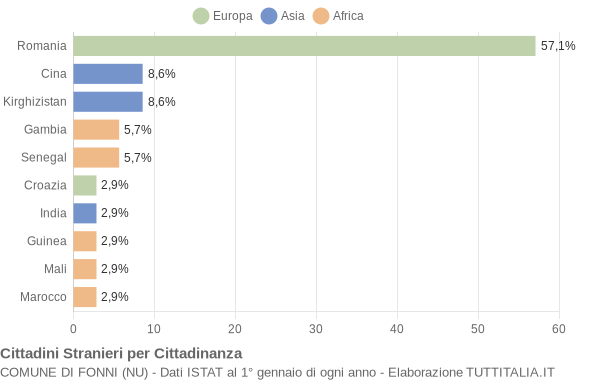 Grafico cittadinanza stranieri - Fonni 2022