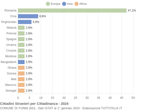 Grafico cittadinanza stranieri - Fonni 2024