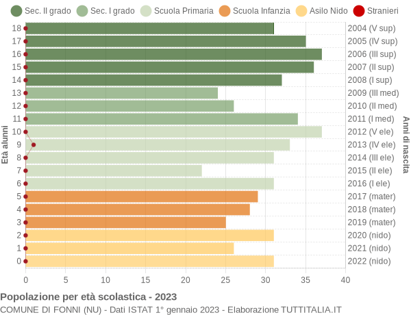 Grafico Popolazione in età scolastica - Fonni 2023