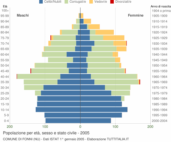Grafico Popolazione per età, sesso e stato civile Comune di Fonni (NU)