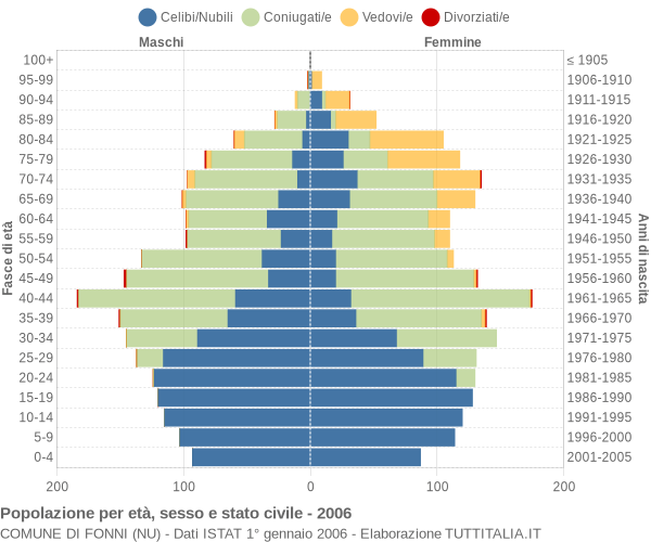 Grafico Popolazione per età, sesso e stato civile Comune di Fonni (NU)