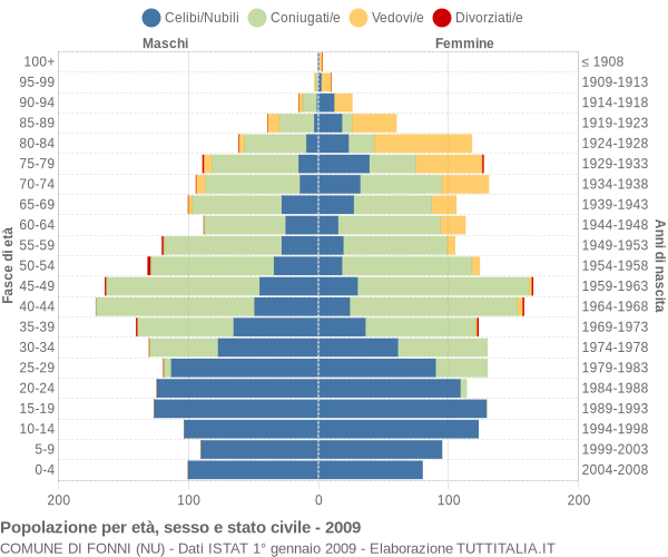 Grafico Popolazione per età, sesso e stato civile Comune di Fonni (NU)